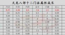 解析手游天龙八部鬼谷阵法攻略（掌握关键技巧打造无敌阵容，让你稳操胜券）